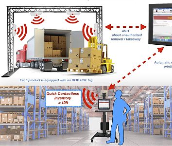 RFID inventory tracking and automated asset management