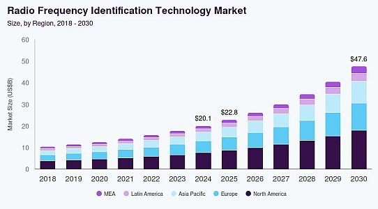 Evolution of RFID technology and global standardization
