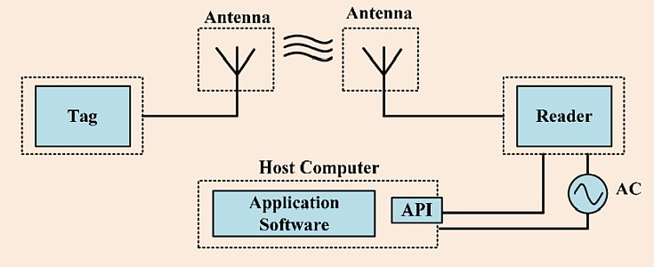 RFID components including tags, readers and frequency bands