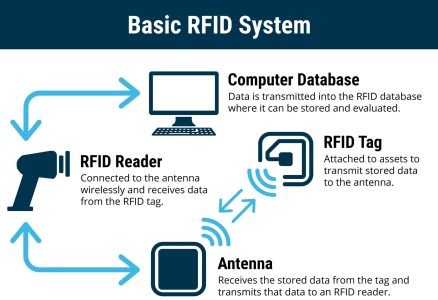 How RFID technology works – tag and reader communication