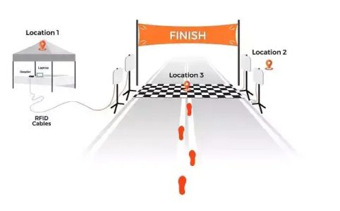 RFID applications in smart homes, sports timing and healthcare