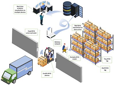 RFID logistics and transport tracking in supply chains