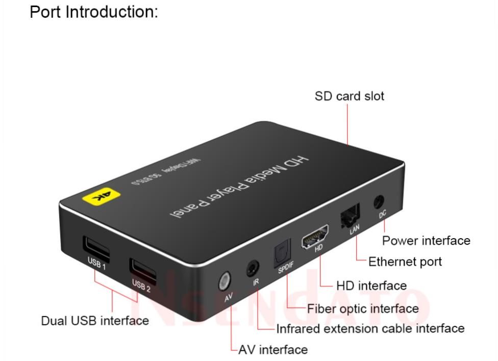 Compact splicing screen, new and old TV, car 4K H.265 Media Player with HDMI, AV, SPDIF, LAN, USB, and BT5.0 for automatic playback and digital signage. | Port Introduction: SD card slot Power interface Ethernet port HD interface Fiber optic interface Infrared extension cable interface Dual USB interface AV interface