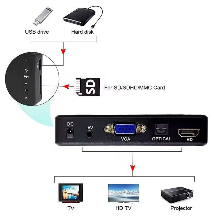 USB drive Hard disk For SD/SDHC/MMC Card TV HDTV Projector