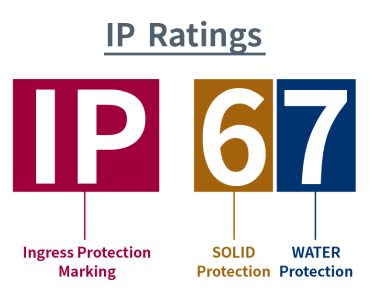 IP ratings explained. How to choose the right IP rating for your industrial computer application