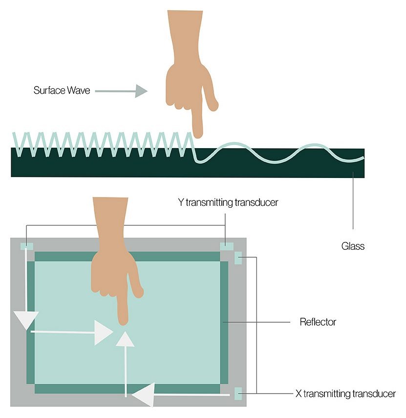 Демонстрация технологии Surface Acoustic Wave (SAW)