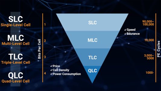 NAND flash cells illustration: SLC MLC TLC QLC comparison