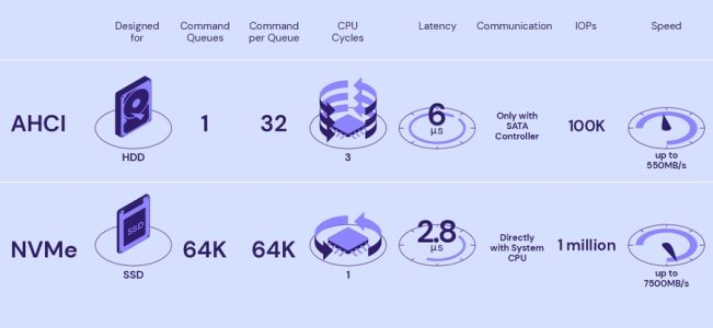 NVMe vs SATA SSD comparison table with performance and latency