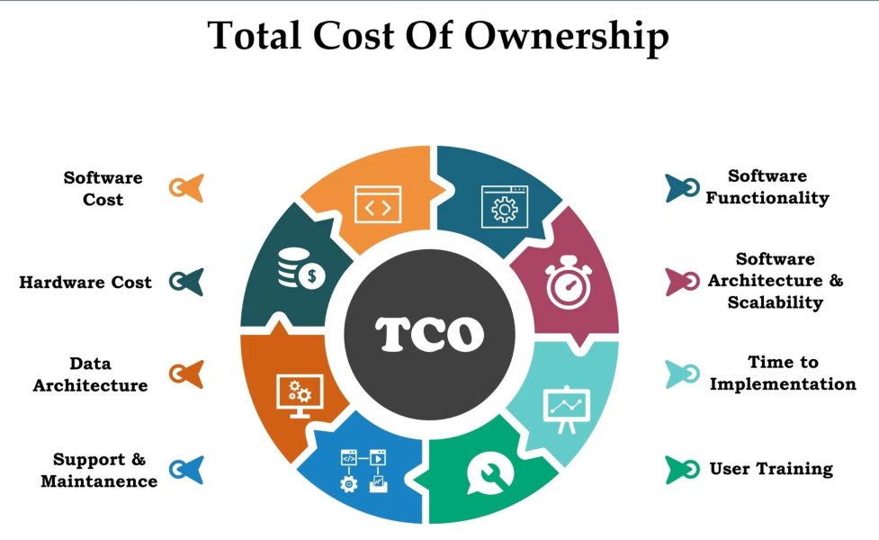 TCO model for industrial micro computers including maintenance updates downtime and spares